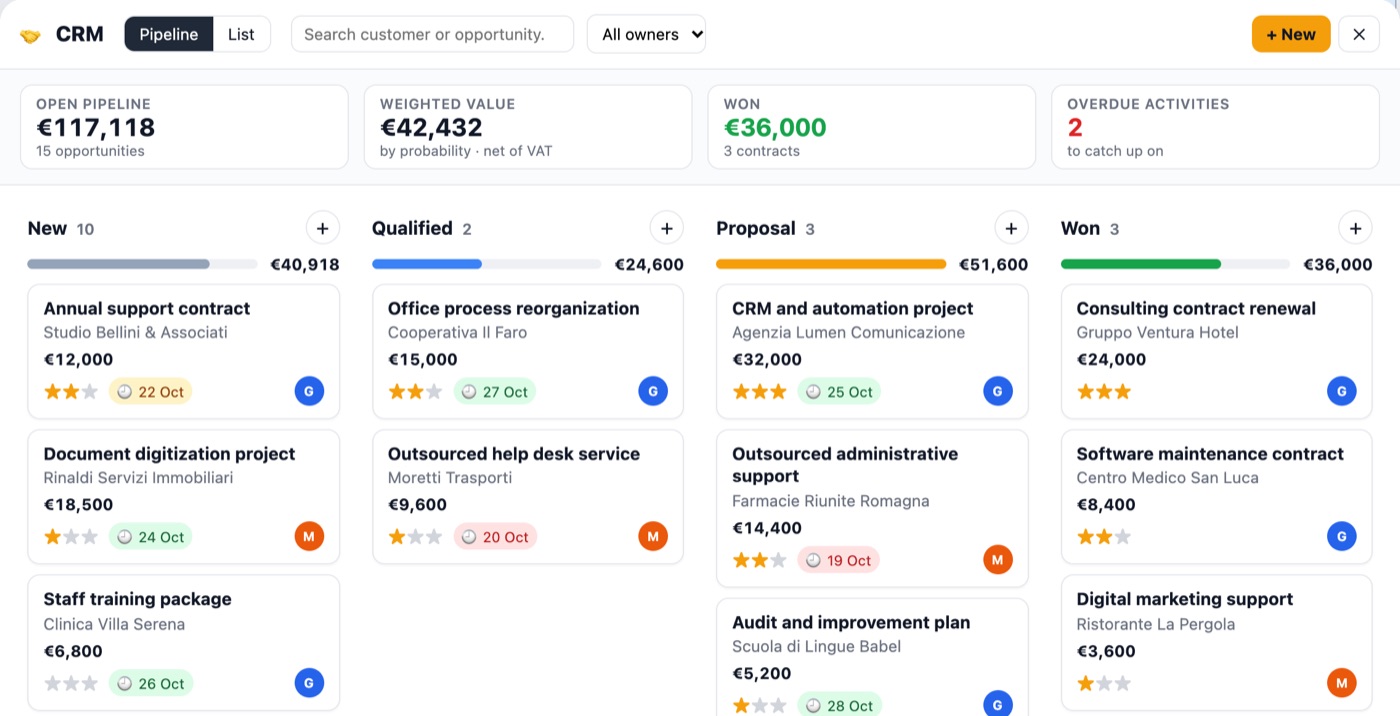 Office AI CRM module: sales pipeline with opportunities by stage and key figures.